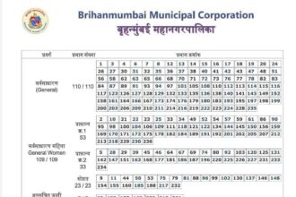 BMC ने जारी की प्रभाग आरक्षण सूची: चुनावी समीकरणों पर पड़ेगा असर