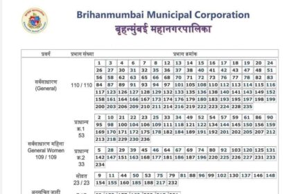 BMC ने जारी की प्रभाग आरक्षण सूची: चुनावी समीकरणों पर पड़ेगा असर