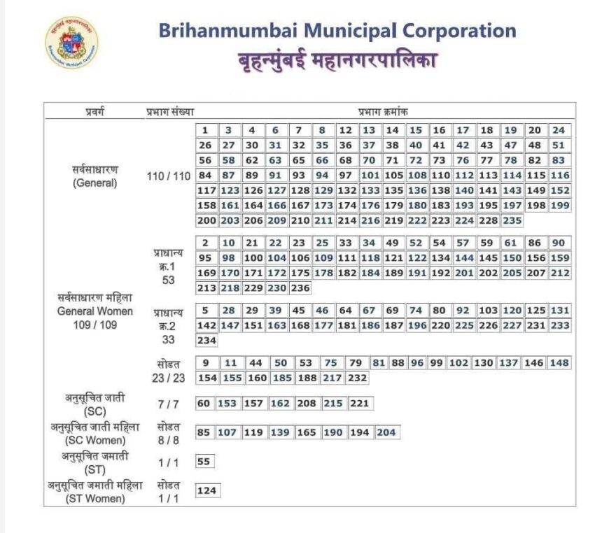 BMC ने जारी की प्रभाग आरक्षण सूची: चुनावी समीकरणों पर पड़ेगा असर